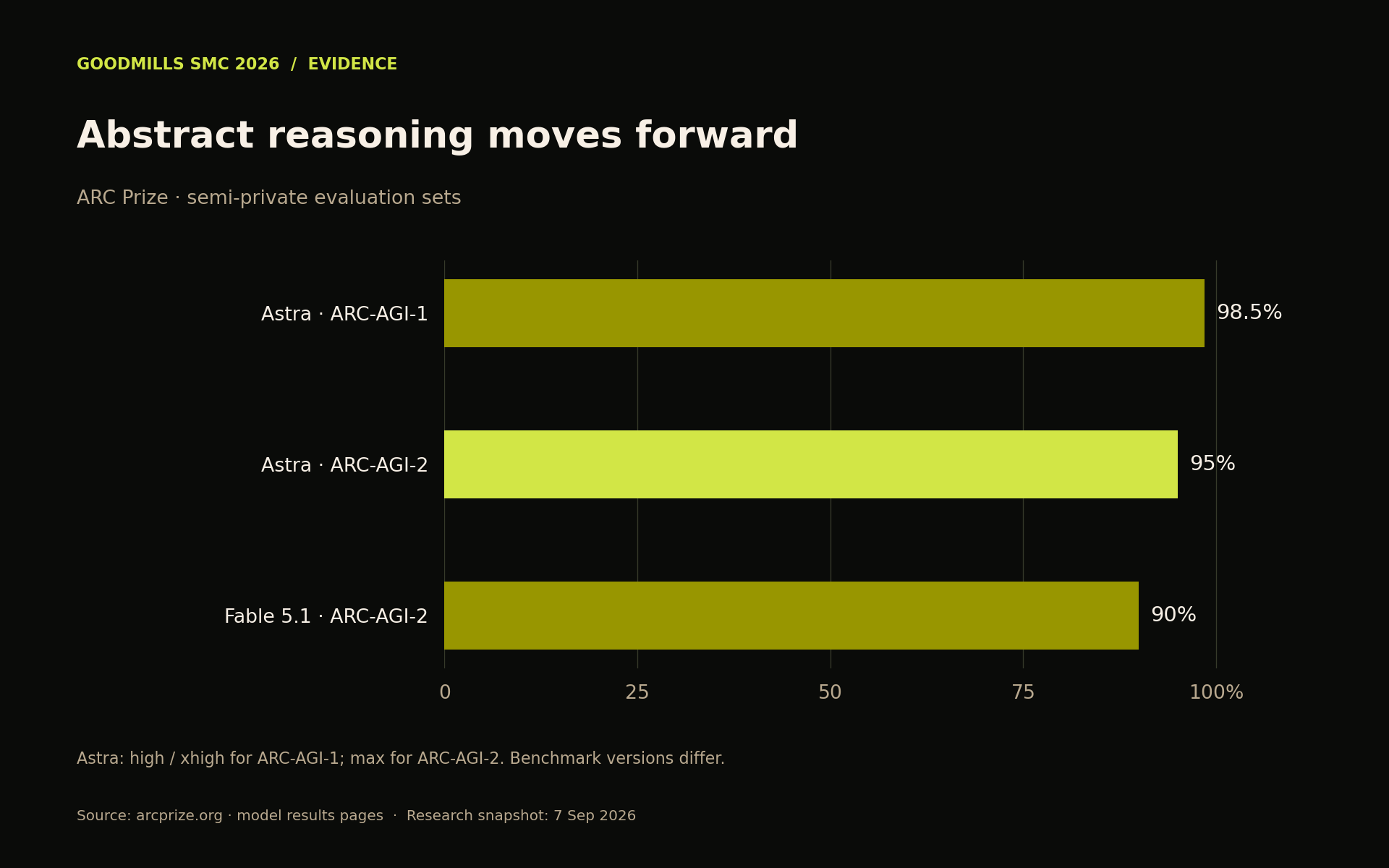 ARC benchmark comparison: Astra 98.5 percent on ARC-AGI-1 and 95 percent on ARC-AGI-2; Fable 5.1 90 percent on ARC-AGI-2.