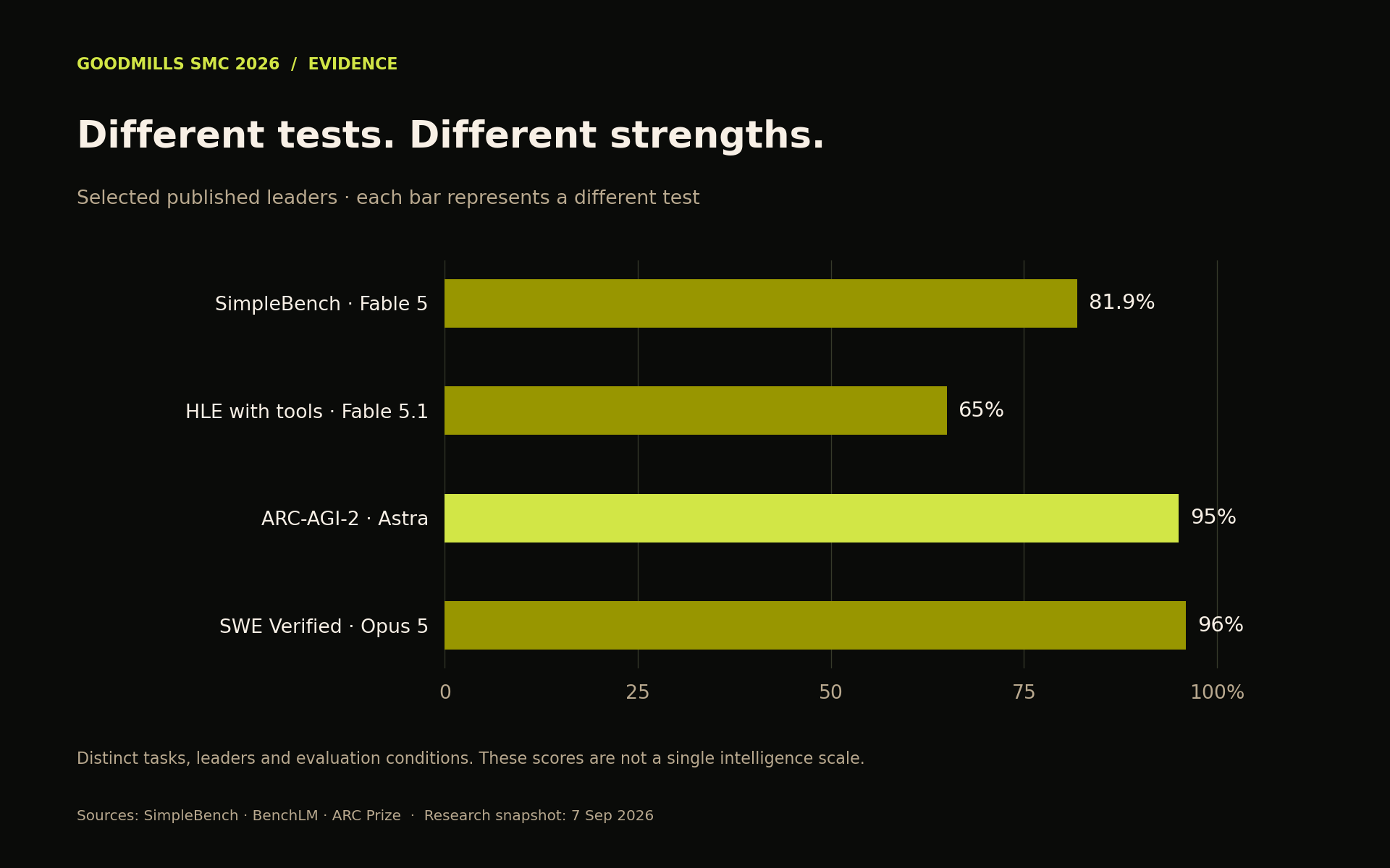 Selected benchmark leaders: SimpleBench 81.9 percent, tool-assisted HLE 65, ARC-AGI-2 95, and SWE-bench Verified 96. These are distinct tests.