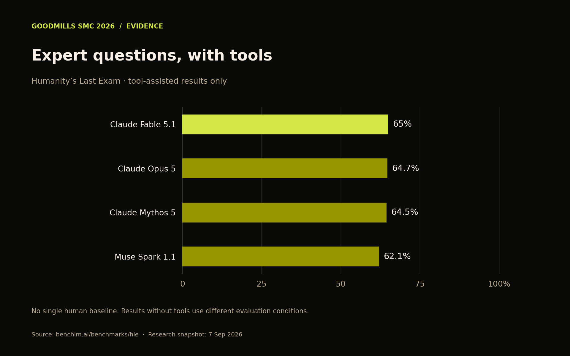Humanity’s Last Exam tool-assisted comparison: Fable 5.1 65 percent, Opus 5 64.7, Mythos 5 64.5, and Muse Spark 1.1 62.1.