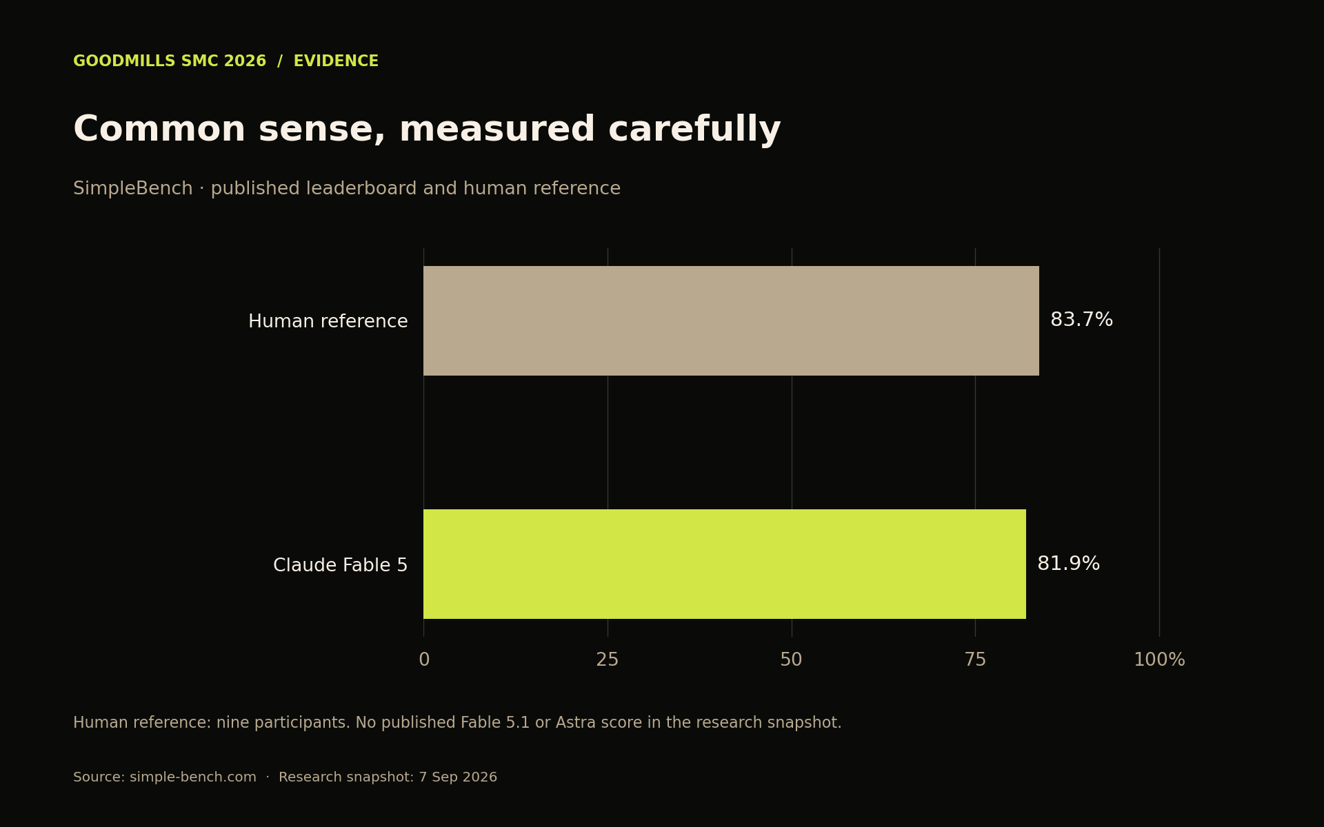 SimpleBench: Claude Fable 5 scores 81.9 percent, below the 83.7 percent human baseline.